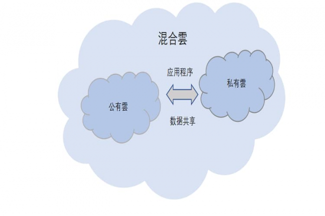 混合雲、公有雲、私有雲關係圖