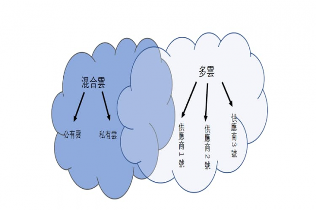 混合雲和多雲的區別