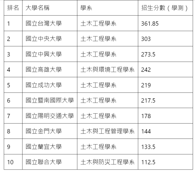 台灣土木工程大學排名